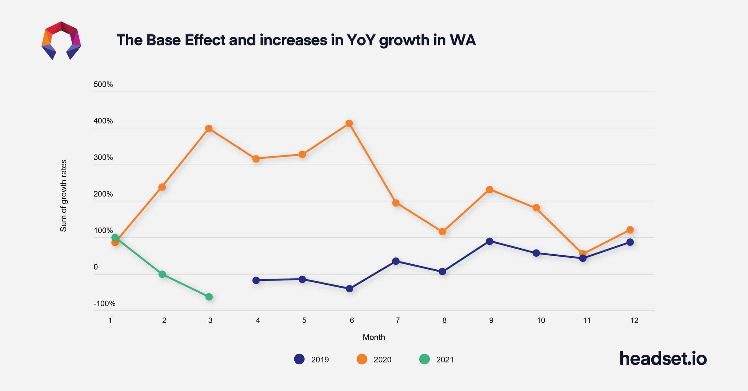 The Base Effect and increases in growth in Washington